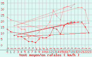 Courbe de la force du vent pour Saint-Jean-de-Liversay (17)