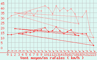 Courbe de la force du vent pour Saint-Haon (43)