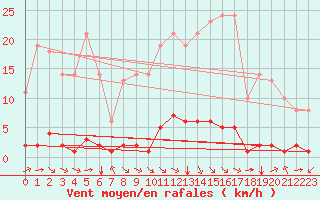 Courbe de la force du vent pour Millau (12)