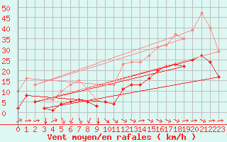 Courbe de la force du vent pour Saint-Mdard-d