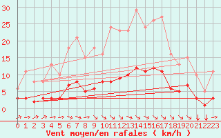 Courbe de la force du vent pour Guidel (56)