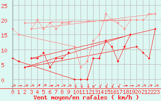 Courbe de la force du vent pour Formigures (66)