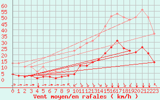 Courbe de la force du vent pour Millau (12)