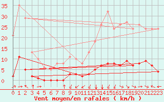 Courbe de la force du vent pour Jan (Esp)