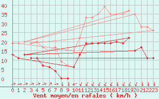 Courbe de la force du vent pour Formigures (66)