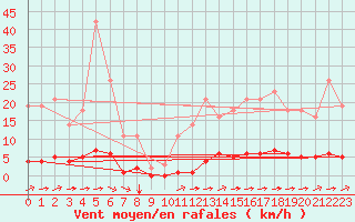 Courbe de la force du vent pour Millau (12)