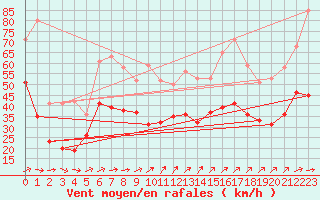 Courbe de la force du vent pour Mont-Saint-Vincent (71)