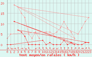 Courbe de la force du vent pour Haegen (67)