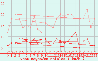 Courbe de la force du vent pour Biache-Saint-Vaast (62)