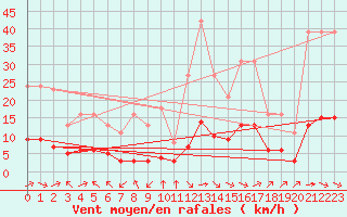 Courbe de la force du vent pour Aniane (34)