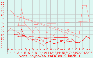 Courbe de la force du vent pour Saint-Haon (43)