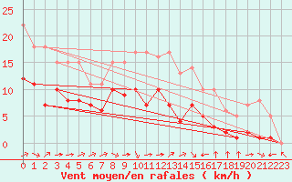 Courbe de la force du vent pour Biache-Saint-Vaast (62)