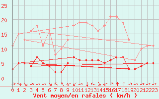 Courbe de la force du vent pour Sant Quint - La Boria (Esp)
