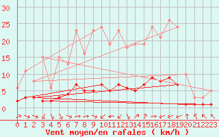 Courbe de la force du vent pour Sant Quint - La Boria (Esp)