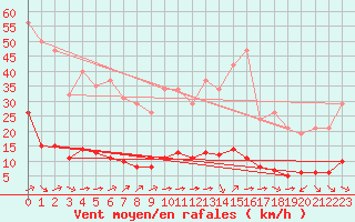 Courbe de la force du vent pour Baye (51)