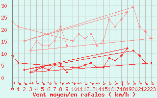 Courbe de la force du vent pour Lagny-sur-Marne (77)