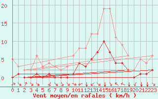 Courbe de la force du vent pour Douzy (08)