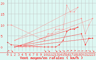 Courbe de la force du vent pour Guidel (56)