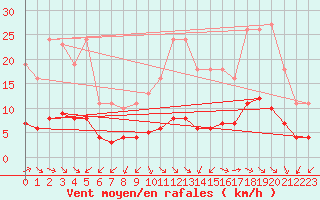 Courbe de la force du vent pour Gujan-Mestras (33)