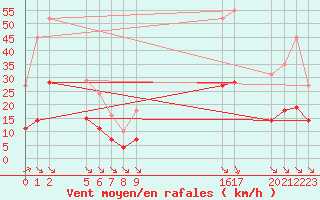 Courbe de la force du vent pour Saint-Haon (43)