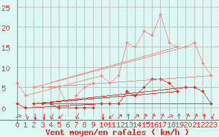 Courbe de la force du vent pour Castellbell i el Vilar (Esp)