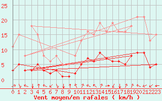 Courbe de la force du vent pour Aniane (34)