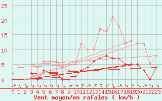 Courbe de la force du vent pour Ruffiac (47)