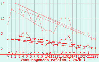 Courbe de la force du vent pour Aniane (34)