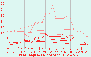 Courbe de la force du vent pour Chamonix-Mont-Blanc (74)