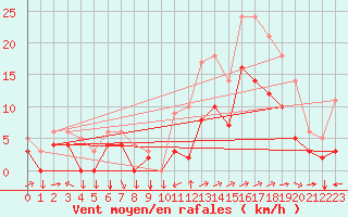 Courbe de la force du vent pour Vannes-Sn (56)