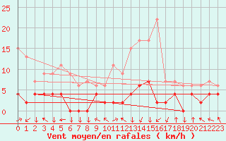 Courbe de la force du vent pour Bagnres-de-Luchon (31)
