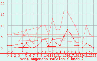 Courbe de la force du vent pour Corny-sur-Moselle (57)