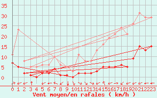 Courbe de la force du vent pour Carrion de Calatrava (Esp)