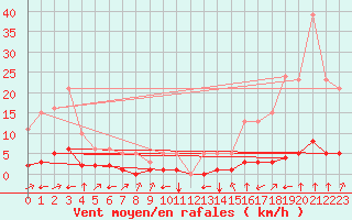 Courbe de la force du vent pour Boulc (26)