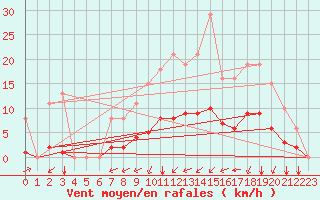 Courbe de la force du vent pour Laqueuille (63)