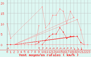 Courbe de la force du vent pour Rmering-ls-Puttelange (57)