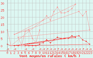 Courbe de la force du vent pour La Poblachuela (Esp)