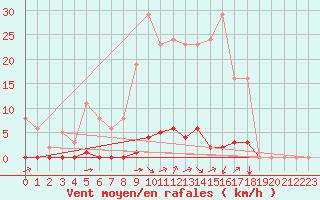 Courbe de la force du vent pour Saint-Vran (05)