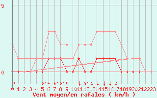 Courbe de la force du vent pour Rmering-ls-Puttelange (57)