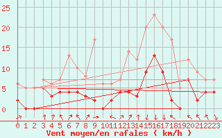 Courbe de la force du vent pour Bagnres-de-Luchon (31)