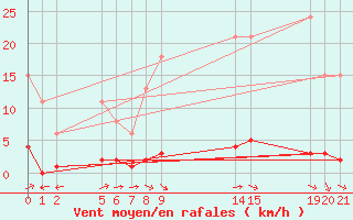 Courbe de la force du vent pour Verngues - Hameau de Cazan (13)