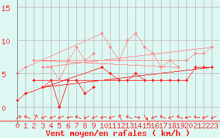 Courbe de la force du vent pour Souprosse (40)