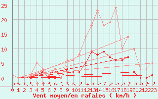 Courbe de la force du vent pour Bridel (Lu)