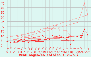Courbe de la force du vent pour Tudela