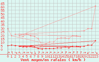 Courbe de la force du vent pour Saclas (91)