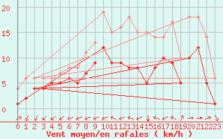 Courbe de la force du vent pour Souprosse (40)