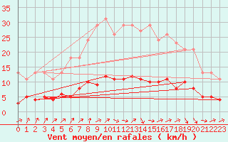 Courbe de la force du vent pour Saint-Ciers-sur-Gironde (33)