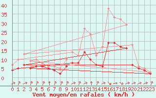 Courbe de la force du vent pour Souprosse (40)