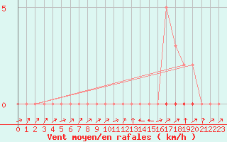 Courbe de la force du vent pour Potes / Torre del Infantado (Esp)