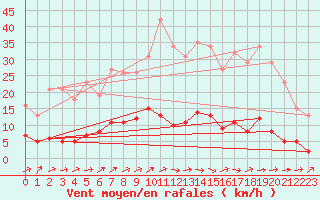 Courbe de la force du vent pour Agde (34)